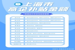 上海市2021年度高新技术企业认定，各区补贴金额大盘点！