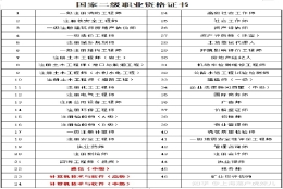 2022年上海居转户中级职称目录：