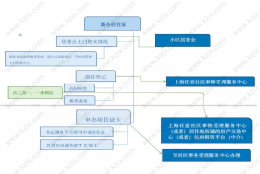 上海居住证的6大好处，你竟不知道？居住证申请流程！