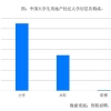 越来越多大学生当上房产经纪，北京上海经纪人本科学历占六成