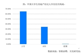 越来越多大学生当上房产经纪，北京上海经纪人本科学历占六成