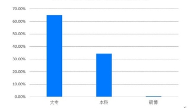 越来越多大学生当上房产经纪，北京上海经纪人本科学历占六成