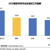 2020届毕业生平均起薪5290元，你首份工作月薪多少？