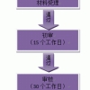 上海人才引进落户条件申请材料办理流程