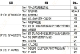 试点第二批2021年非上海生源应届普通高校毕业生进沪就业落户 附落户攻略