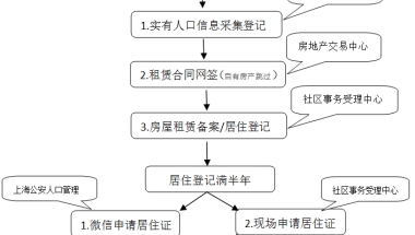 2020上海租房办居住证 需先进行租赁合同网签再办房屋租赁备案