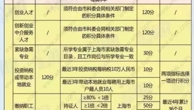 2022上海居住证积分打分标准！非沪籍必看