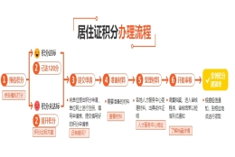 上海居住证积分办理问题二：现在家里有两个孩子的能办理上海居住证积分吗？