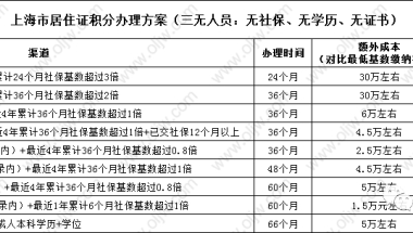 【解读】《上海市居住证》积分混合式积分方案