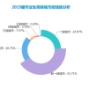 2019大学毕业生就业去哪？新一线虹吸四成青岛进三甲