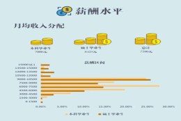 上海对外经贸大学应届毕业生薪酬：三资企业就业学生收入最高