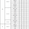 河北专升本一类院校学费汇总