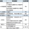 「上海落户」最低学历要求汇总！初中毕业也可以落户