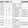 2018年上海财经大学非全日制研究生学费及学制