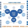 在沪海归创业者中，超过八成的创业者拥有硕士以上学历，他们喜欢上海的理由是……