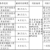 新规发布！该地区取得信息系统项目管理师证书可申领20万元补贴