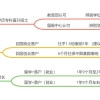 大专学历 — 后来者居上，快速落户上海