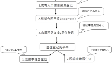 2021年上海居住证新政，上海房租赁合同可网签备案！