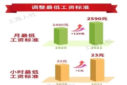 上海上调最低工资标准，增加110元，还有这些费用需注意……