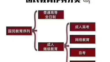 专科毕业，工作五年后如何获取本科学历或者提升学历？