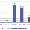 研究生毕业后，工资水平大概是怎样的？