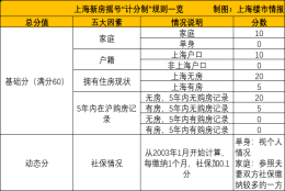 详解!上海买新房,积分制排序