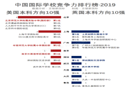 国际学校排行10强地区，北京及上海国际学校排名双双领先！