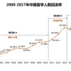 猎聘发布海外留学生报告 海归留学生数量将持续稳定增长