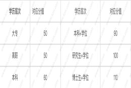 上海居住证积分120分细则：积分达标方案分享，看看适合哪一种？