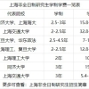 2022年上海专业硕士（非全日制研究生）学制学费一览表