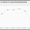 上海大学社会学研究生怎么样,难考吗？