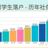 2022年上海留学生落户社保基数不够怎么办？工资不够如何办理落户呢？