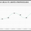 上海师大数学研究生怎么样,难考吗？