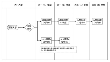 上海科技大学本科生英语能力培养与课程修读办法（2021版）