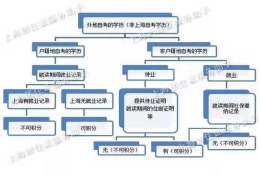 2022年申请上海居住证积分失败“雷坑”集合，90%被拒都是因为这些问题！