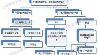 2022年申请上海居住证积分失败“雷坑”集合，90%被拒都是因为这些问题！