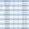 上海本科大学排行-上海的重点大学排名（校友会2020年最新）