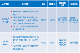 博士人才引进,合肥学院2022年度引进119名海内外高层次人才和特需人才