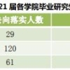 部分双非财经院校研究生，毕业工作去向