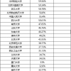 新鲜出炉：落户上海比例最高的大学榜单，前两名出人意料