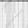 2021年上海市中职学校随迁子女五年一贯制、中高职贯通分数线发布