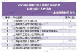 上海人才引进落户2022年4月第二批公示