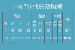 刚刚出炉，昆山人才引进落户政策重要调整，7月起实施，取消紧缺职业工种15项，新增