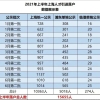 上海2021年上半年落户人口跟去年相比增加2.7倍，将产生7万个新上海人家庭