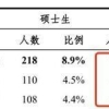 清北2021毕业生就业报告出炉：博士0人出国，70%进体制