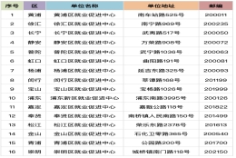 上海高校毕业生档案如何转递？来看解答