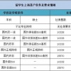 留学生回国政策收紧，竟然不能直接落户上海？！